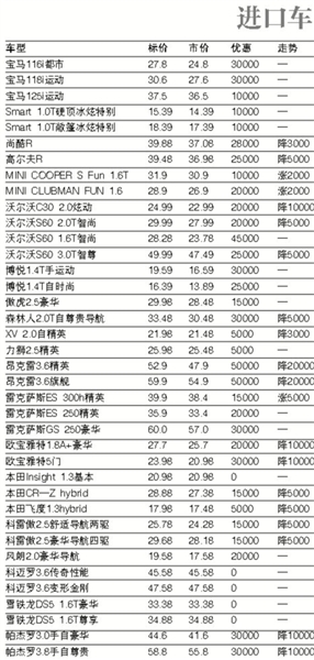 上周北京市场部分车型价格表