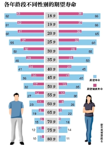 新京报讯 (记者温薷)一位18岁男性北京人,其健康期望寿命平均