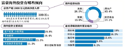 4成中国富豪海外投资选地产 平均投600万