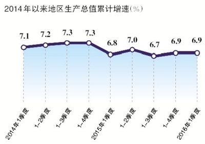 一季度北京gdp_一季度北京GDP增长6.9%二手房交易明显升温(2)