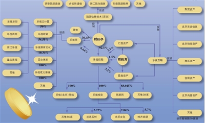 乐视商业版图股权结构