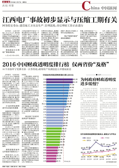 2016中国财政透明度排行榜 仅两省份及格_中