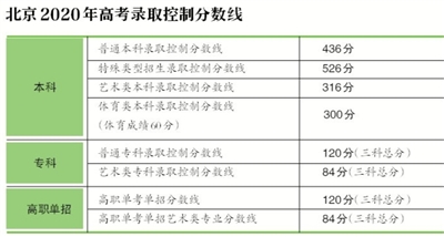北京本科分数排名_2020年高考北京本科分数线排名,清华大学第一,5所大