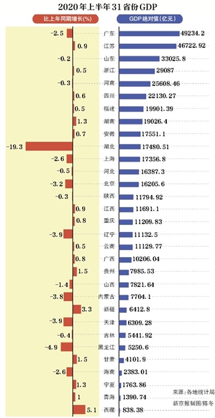 各省份gdp_23省份GDP出炉:广东江苏总量继续领先,贵州增速第一