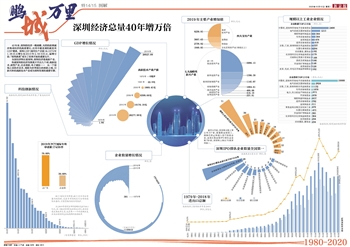 深圳经济总量多少_深圳经济特区(2)